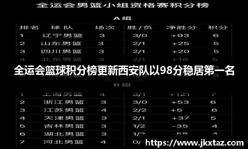 全运会篮球积分榜更新西安队以98分稳居第一名